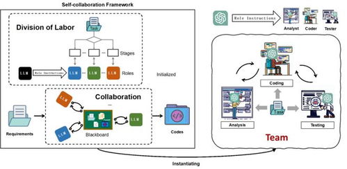 北大引領AI研發(fā)新范式 ChatGPT驅(qū)動的自主軟件開發(fā)團隊