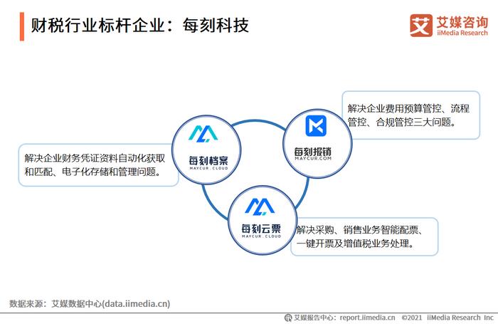 2021上半年中國財稅類企業(yè)服務(wù)企業(yè)案例分析 每刻科技與慧算賬的財務(wù)咨詢新路徑