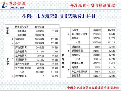 年度經營計劃與績效管控 財務咨詢視角下的企業(yè)戰(zhàn)略落地
